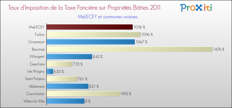 Taux d'imposition de la taxe foncière sur le bati 2011 pour MéLECEY et les communes proches Comparaison des taux d'imposition de la taxe foncière sur le bati 2011 pour MéLECEY et les communes voisines