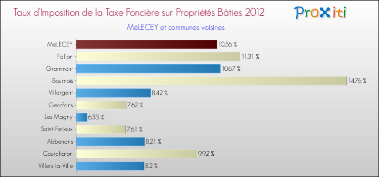 Taux d'imposition de la taxe foncière sur le bati 2012 pour MéLECEY et les communes proches Comparaison des taux d'imposition de la taxe foncière sur le bati 2012 pour MéLECEY et les communes voisines