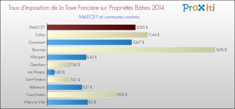 Taux d'imposition de la taxe foncière sur le bati 2014 pour MéLECEY et les communes proches Comparaison des taux d'imposition de la taxe foncière sur le bati 2014 pour MéLECEY et les communes voisines