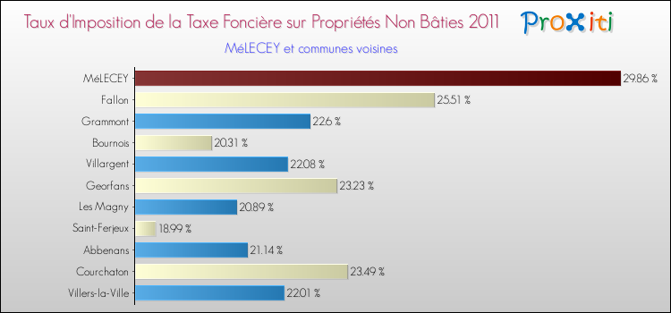 Taux d'imposition de la taxe foncière sur les immeubles et terrains non batis 2011 pour MéLECEY et les communes proches Comparaison des taux d'imposition de la taxe foncière sur les immeubles et terrains non batis 2011 pour MéLECEY et les communes voisines