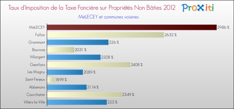 Taux d'imposition de la taxe foncière sur les immeubles et terrains non batis 2012 pour MéLECEY et les communes proches Comparaison des taux d'imposition de la taxe foncière sur les immeubles et terrains non batis 2012 pour MéLECEY et les communes voisines