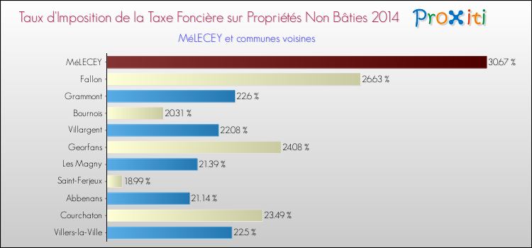 Taux d'imposition de la taxe foncière sur les immeubles et terrains non batis 2014 pour MéLECEY et les communes proches Comparaison des taux d'imposition de la taxe foncière sur les immeubles et terrains non batis 2014 pour MéLECEY et les communes voisines