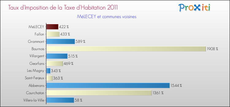 Taux d'imposition de la taxe d'habitation 2011 pour MéLECEY et les communes proches Comparaison des taux d'imposition de la taxe d'habitation 2011 pour MéLECEY et les communes voisines