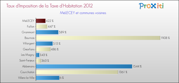 Taux d'imposition de la taxe d'habitation 2012 pour MéLECEY et les communes proches Comparaison des taux d'imposition de la taxe d'habitation 2012 pour MéLECEY et les communes voisines