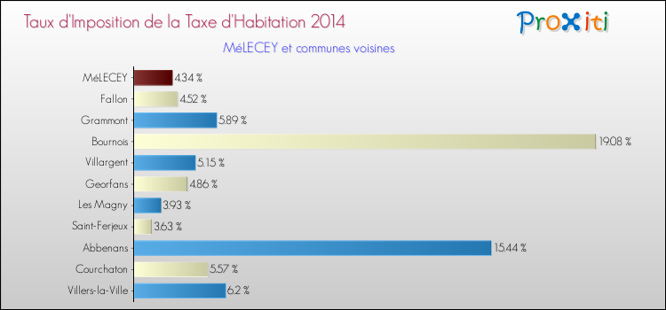 Taux d'imposition de la taxe d'habitation 2014 pour MéLECEY et les communes proches Comparaison des taux d'imposition de la taxe d'habitation 2014 pour MéLECEY et les communes voisines
