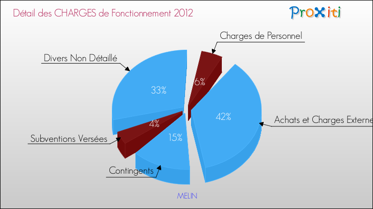Décomposition des Charges de Fonctionnement 2012 de la commune de MELIN Charges de Fonctionnement 2012 pour la commune de MELIN