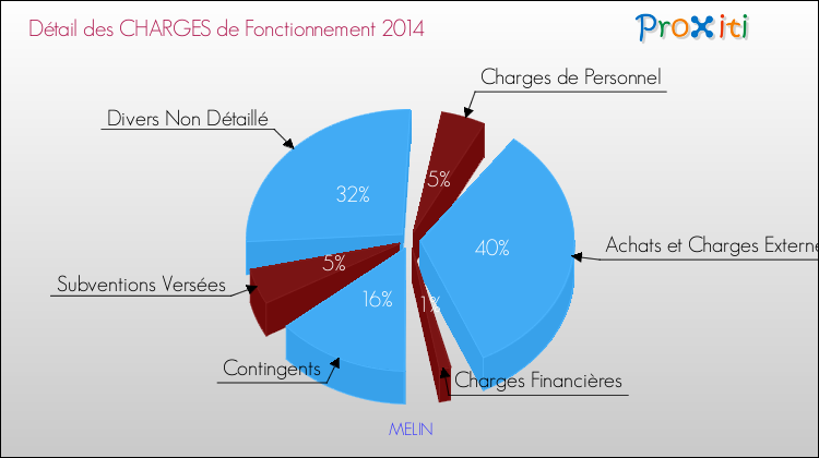 Décomposition des Charges de Fonctionnement 2014 de la commune de MELIN Charges de Fonctionnement 2014 pour la commune de MELIN