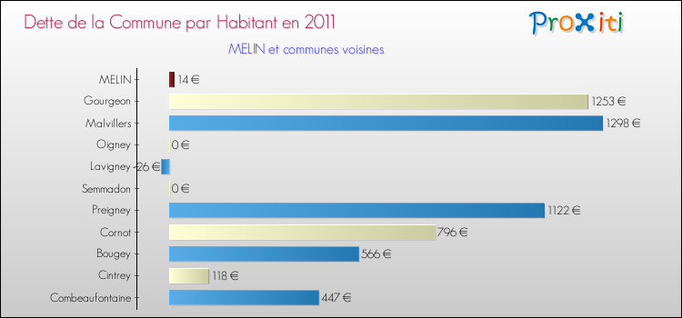 Dette par habitant de la commune en 2011 pour MELIN et les communes proches Comparaison de la dette par habitant de la commune en 2011 pour MELIN et les communes voisines