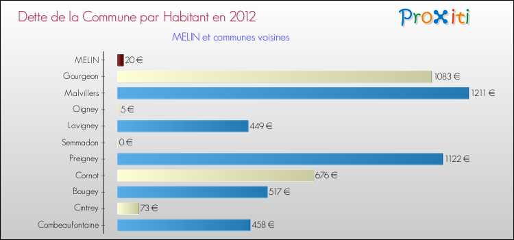 Dette par habitant de la commune en 2012 pour MELIN et les communes proches Comparaison de la dette par habitant de la commune en 2012 pour MELIN et les communes voisines