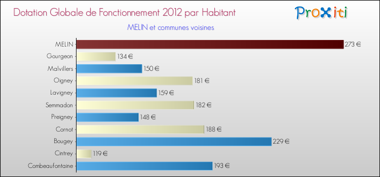 Montant des dotations globales de fonctionnement DGF par Habitant pour MELIN et les communes proches Comparaison des des dotations globales de fonctionnement DGF par habitant pour MELIN et les communes voisines