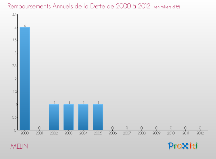 Evolution de l'annuité de la dette pour la commune de MELIN de 2000 à 2012 Annuités de la dette pour MELIN de 2000 à 2012