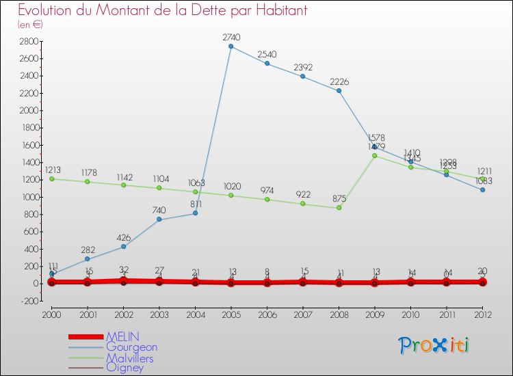 Evolution de la dette par habitant pour la commune de MELIN et les communes proches de 2000 à 2012 Comparaison de la dette par habitant pour MELIN et les communes voisines de 2000 à 2012