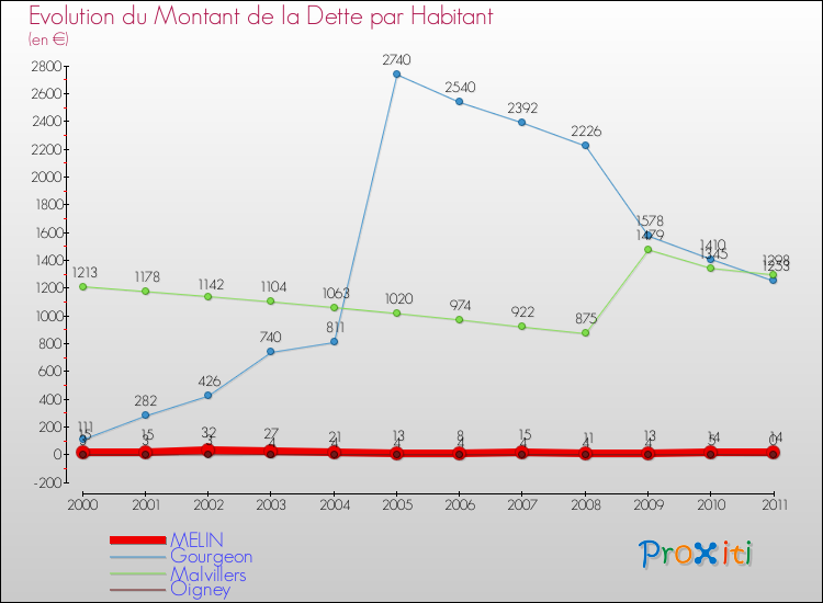 Evolution de la dette par habitant pour la commune de MELIN et les communes proches Comparaison de la dette par habitant pour MELIN et les communes voisines
