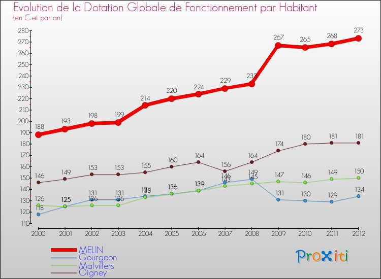 Evolution et montant de la dotation globale de fonctionnement par Habitant pour MELIN et les communes proches Comparaison des dotations globales de fonctionnement par habitant pour MELIN et les communes voisines