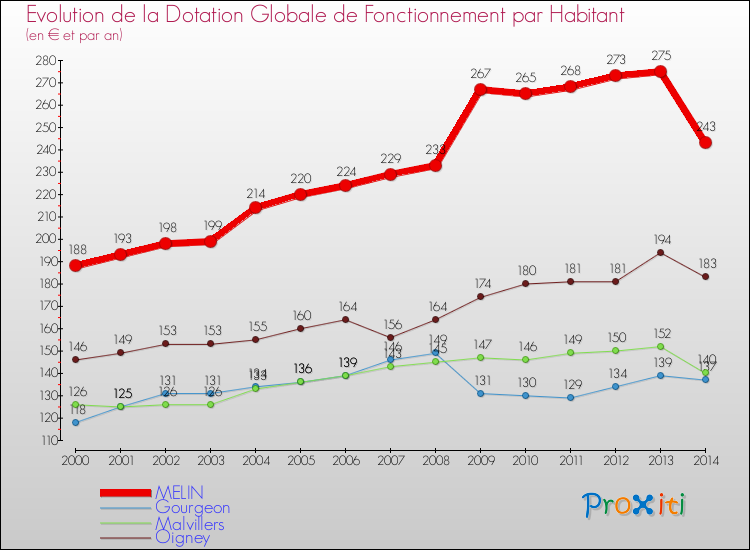 Evolution et montant de la dotation globale de fonctionnement par Habitant pour MELIN et les communes proches de 2000 à 2014. Comparaison des dotations globales de fonctionnement par habitant pour MELIN et les communes voisines de 2000 à 2014.