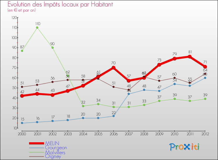 Evolution et montant des impôts locaux par Habitant pour MELIN et les communes proches Comparaison des impôts locaux par habitant pour MELIN et les communes voisines