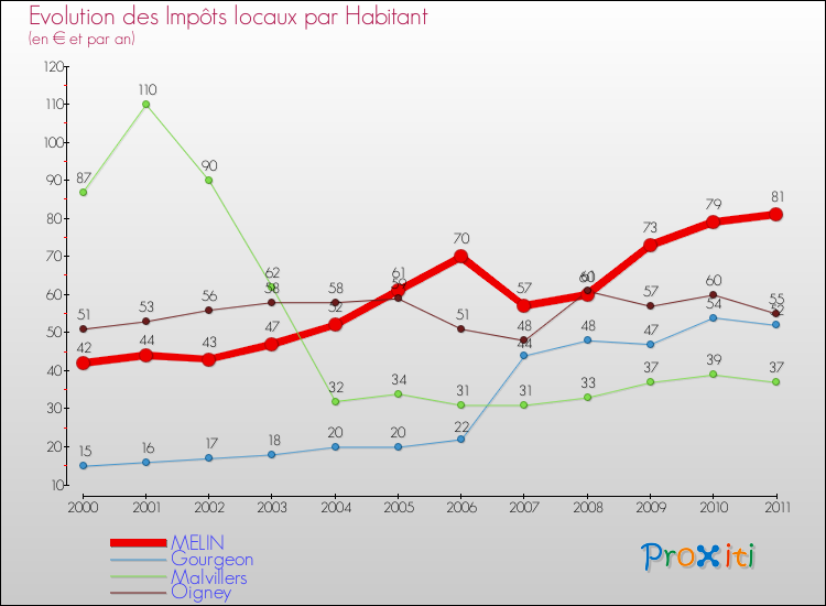 Evolution et montant des impôts locaux par Habitant pour MELIN et les communes proches Comparaison des impôts locaux par habitant pour MELIN et les communes voisines