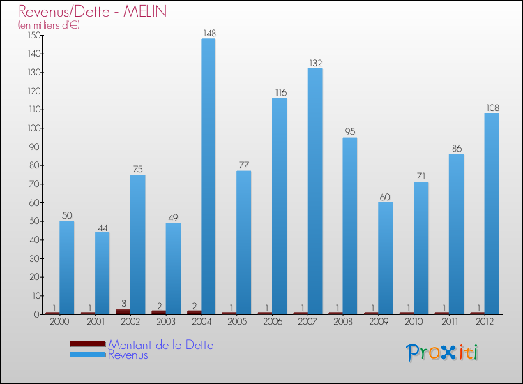Evolution comparée de la dette et des revenus pour la commune de MELIN de 2000 à 2012 Comparaison de la dette et des revenus pour MELIN de 2000 à 2012