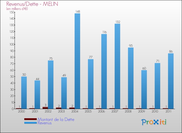 Evolution comparée de la dette et des revenus pour la commune de MELIN de 2000 à 2011 Comparaison de la dette et des revenus pour MELIN de 2000 à 2011