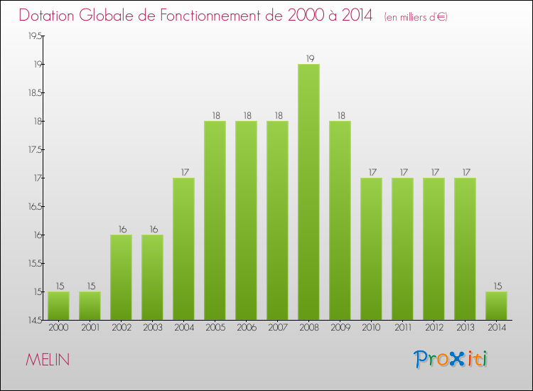 Evolution du montant de la Dotation Globale de Fonctionnement pour la commune de MELIN de 2000 à 2014 Evolution du montant de la Dotation Globale de Fonctionnement pour MELIN de 2000 à 2014