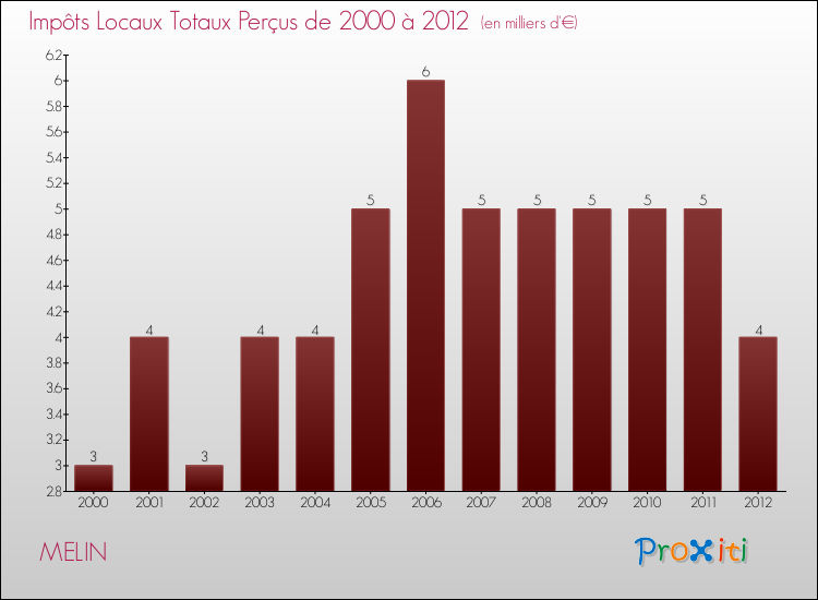 Evolution des Impôts Locaux pour la commune de MELIN de 2000 à 2012 Evolution des Impôts Locaux pour MELIN de 2000 à 2012
