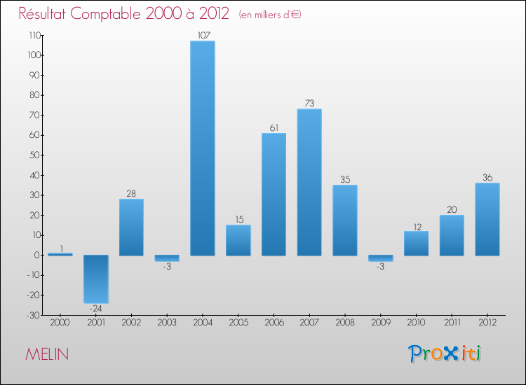 Evolution du résultat comptable pour la commune de MELIN de 2000 à 2012 Evolution du résultat comptable pour MELIN de 2000 à 2012