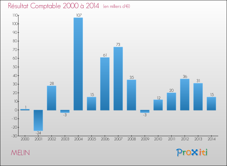 Evolution du résultat comptable pour la commune de MELIN de 2000 à 2014 Evolution du résultat comptable pour MELIN de 2000 à 2014