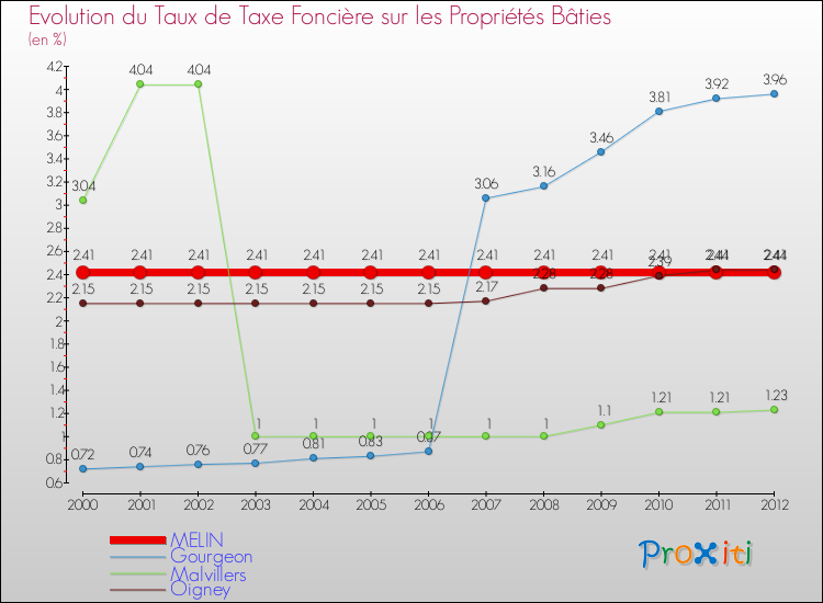 Evolution du taux de la taxe foncière sur le bati pour MELIN et les communes proches de 2000 à 2012 Comparaison des taux de taxe foncière sur le bati pour MELIN et les communes voisines de 2000 à 2012