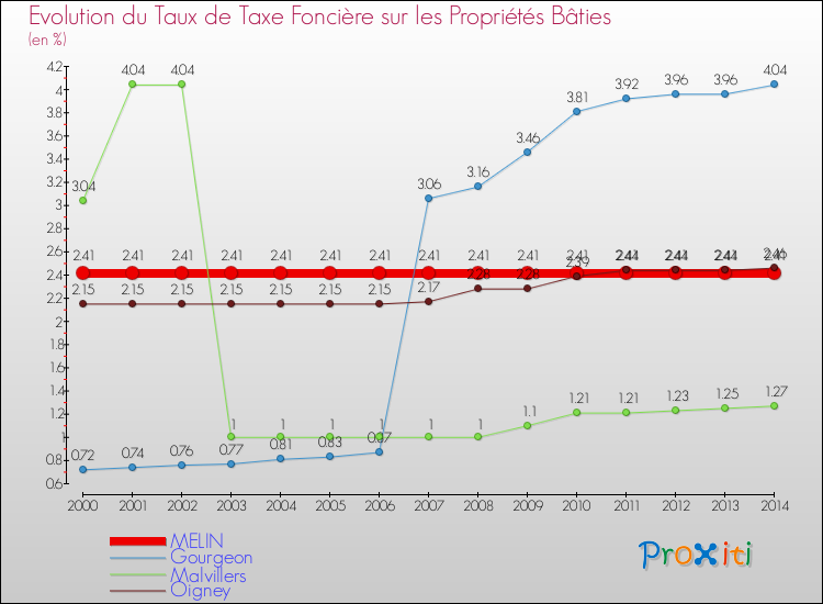Evolution du taux de la taxe foncière sur le bati pour MELIN et les communes proches de 2000 à 2014 Comparaison des taux de taxe foncière sur le bati pour MELIN et les communes voisines de 2000 à 2014