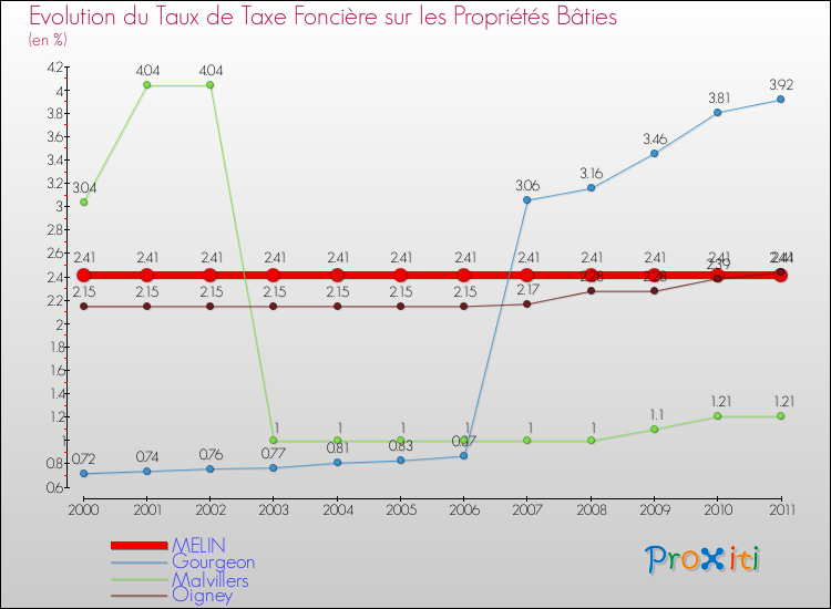Evolution du taux de la taxe foncière sur le bati pour MELIN et les communes proches Comparaison des taux de taxe foncière sur le bati pour MELIN et les communes voisines