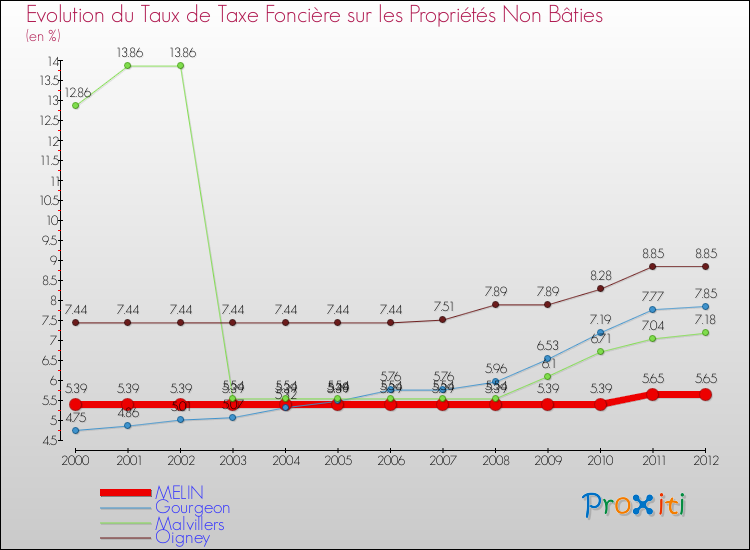 Evolution du taux de la taxe foncière sur les immeubles et terrains non batis pour MELIN et les communes proches de 2000 à 2012 Comparaison des taux de la taxe foncière sur les immeubles et terrains non batis pour MELIN et les communes voisines de 2000 à 2012