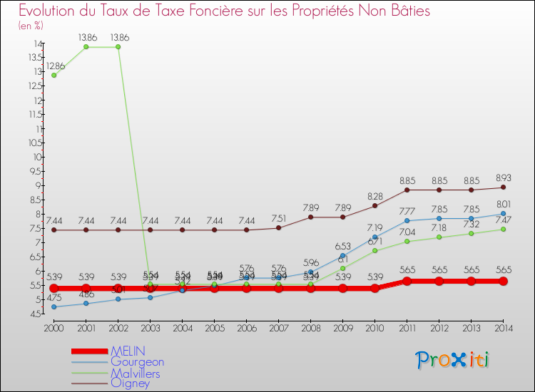 Evolution du taux de la taxe foncière sur les immeubles et terrains non batis pour MELIN et les communes proches de 2000 à 2014 Comparaison des taux de la taxe foncière sur les immeubles et terrains non batis pour MELIN et les communes voisines de 2000 à 2014