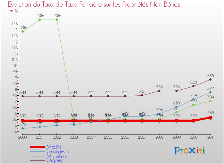 Evolution du taux de la taxe foncière sur les immeubles et terrains non batis pour MELIN et les communes proches Comparaison des taux de la taxe foncière sur les immeubles et terrains non batis pour MELIN et les communes voisines
