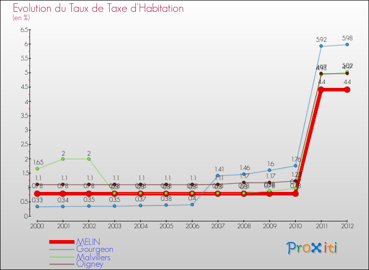 Evolution du taux de la taxe d'habitation pour MELIN et les communes proches Comparaison des taux de la taxe d'habitation pour MELIN et les communes voisines