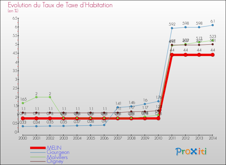 Evolution du taux de la taxe d'habitation pour MELIN et les communes proches de 2000 à 2014 Comparaison des taux de la taxe d'habitation pour MELIN et les communes voisines de 2000 à 2014