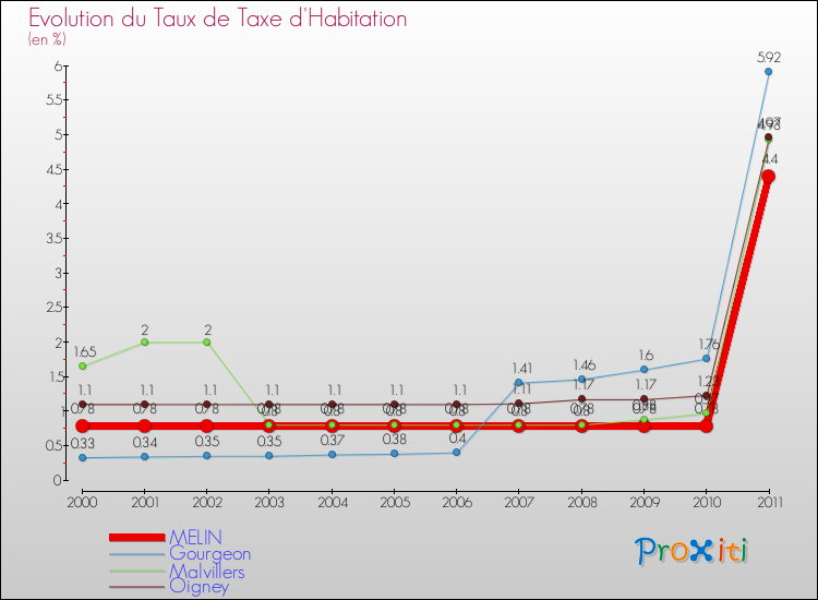 Evolution du taux de la taxe d'habitation pour MELIN et les communes proches Comparaison des taux de la taxe d'habitation pour MELIN et les communes voisines
