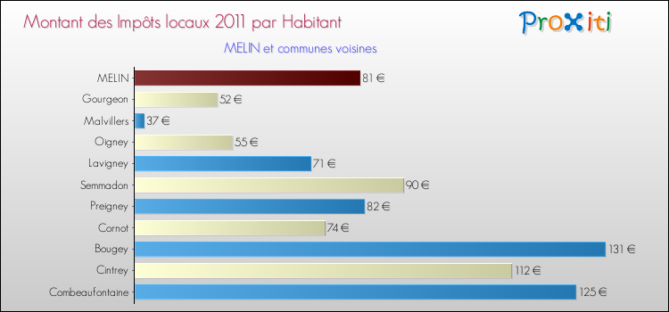 Montant des impôts locaux par Habitant pour MELIN et les communes proches Comparaison des impôts locaux par habitant pour MELIN et les communes voisines