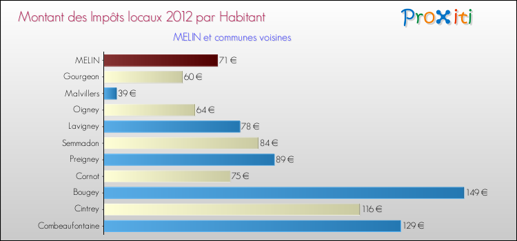 Montant des impôts locaux par Habitant pour MELIN et les communes proches Comparaison des impôts locaux par habitant pour MELIN et les communes voisines