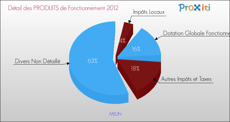 Décomposition du Budget de Fonctionnement 2012 de la commune de MELIN Budget de Fonctionnement 2012 pour la commune de MELIN