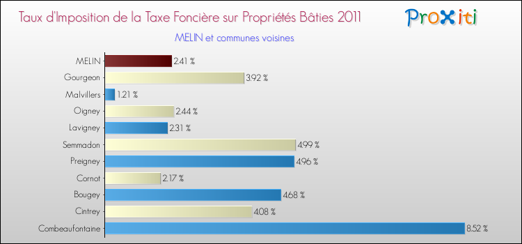 Taux d'imposition de la taxe foncière sur le bati 2011 pour MELIN et les communes proches Comparaison des taux d'imposition de la taxe foncière sur le bati 2011 pour MELIN et les communes voisines