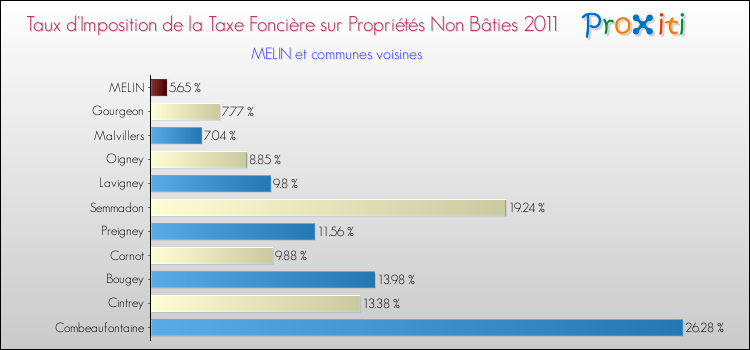 Taux d'imposition de la taxe foncière sur les immeubles et terrains non batis 2011 pour MELIN et les communes proches Comparaison des taux d'imposition de la taxe foncière sur les immeubles et terrains non batis 2011 pour MELIN et les communes voisines