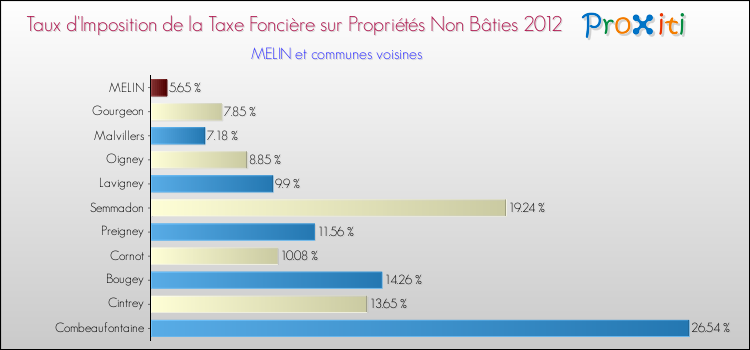 Taux d'imposition de la taxe foncière sur les immeubles et terrains non batis 2012 pour MELIN et les communes proches Comparaison des taux d'imposition de la taxe foncière sur les immeubles et terrains non batis 2012 pour MELIN et les communes voisines