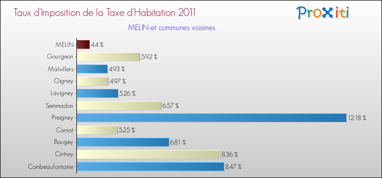 Taux d'imposition de la taxe d'habitation 2011 pour MELIN et les communes proches Comparaison des taux d'imposition de la taxe d'habitation 2011 pour MELIN et les communes voisines