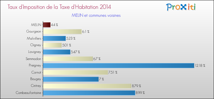 Taux d'imposition de la taxe d'habitation 2014 pour MELIN et les communes proches Comparaison des taux d'imposition de la taxe d'habitation 2014 pour MELIN et les communes voisines