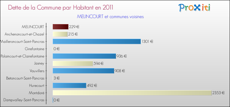 Dette par habitant de la commune en 2011 pour MELINCOURT et les communes proches Comparaison de la dette par habitant de la commune en 2011 pour MELINCOURT et les communes voisines