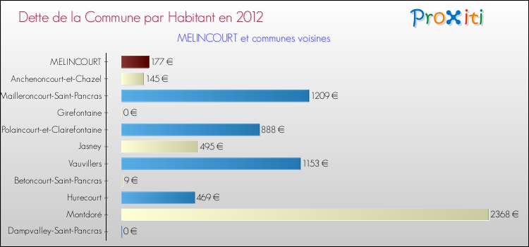 Dette par habitant de la commune en 2012 pour MELINCOURT et les communes proches Comparaison de la dette par habitant de la commune en 2012 pour MELINCOURT et les communes voisines