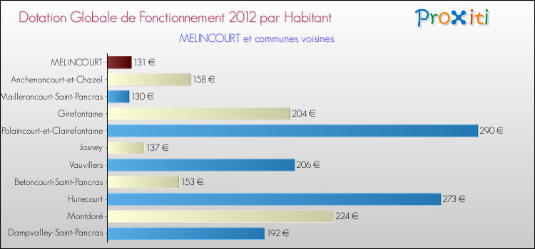 Montant des dotations globales de fonctionnement DGF par Habitant pour MELINCOURT et les communes proches Comparaison des des dotations globales de fonctionnement DGF par habitant pour MELINCOURT et les communes voisines