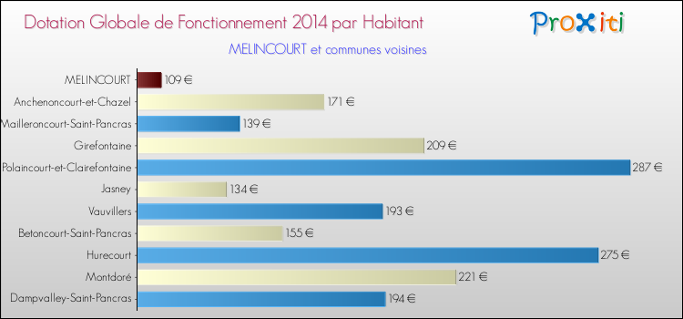 Montant des dotations globales de fonctionnement DGF par Habitant pour MELINCOURT et les communes proches en 2014. Comparaison des des dotations globales de fonctionnement DGF par habitant pour MELINCOURT et les communes voisines en 2014.