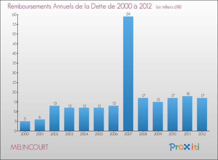 Evolution de l'annuité de la dette pour la commune de MELINCOURT de 2000 à 2012 Annuités de la dette pour MELINCOURT de 2000 à 2012