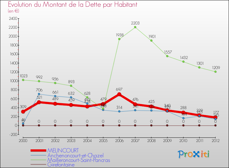 Evolution de la dette par habitant pour la commune de MELINCOURT et les communes proches de 2000 à 2012 Comparaison de la dette par habitant pour MELINCOURT et les communes voisines de 2000 à 2012